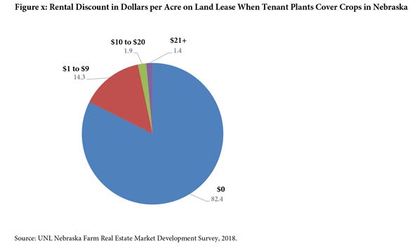  UNL Nebraska Farm Real Estate Market Development Survey, 2019.