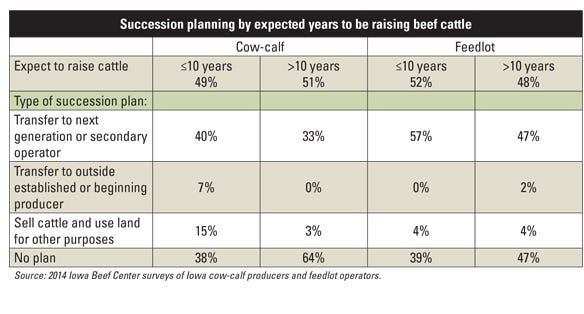   Succession planning by expected years to be raising beef cattle