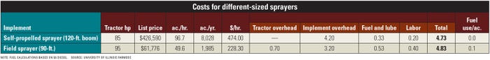 costs for different size sprayers table