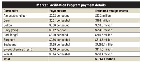 Market Facilitation Program payment details table