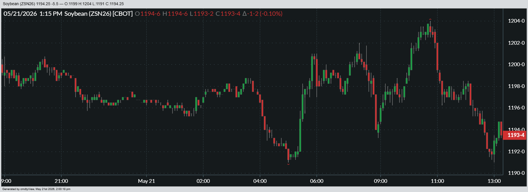 Here’s a look at how July soybean futures fared on Thursday.