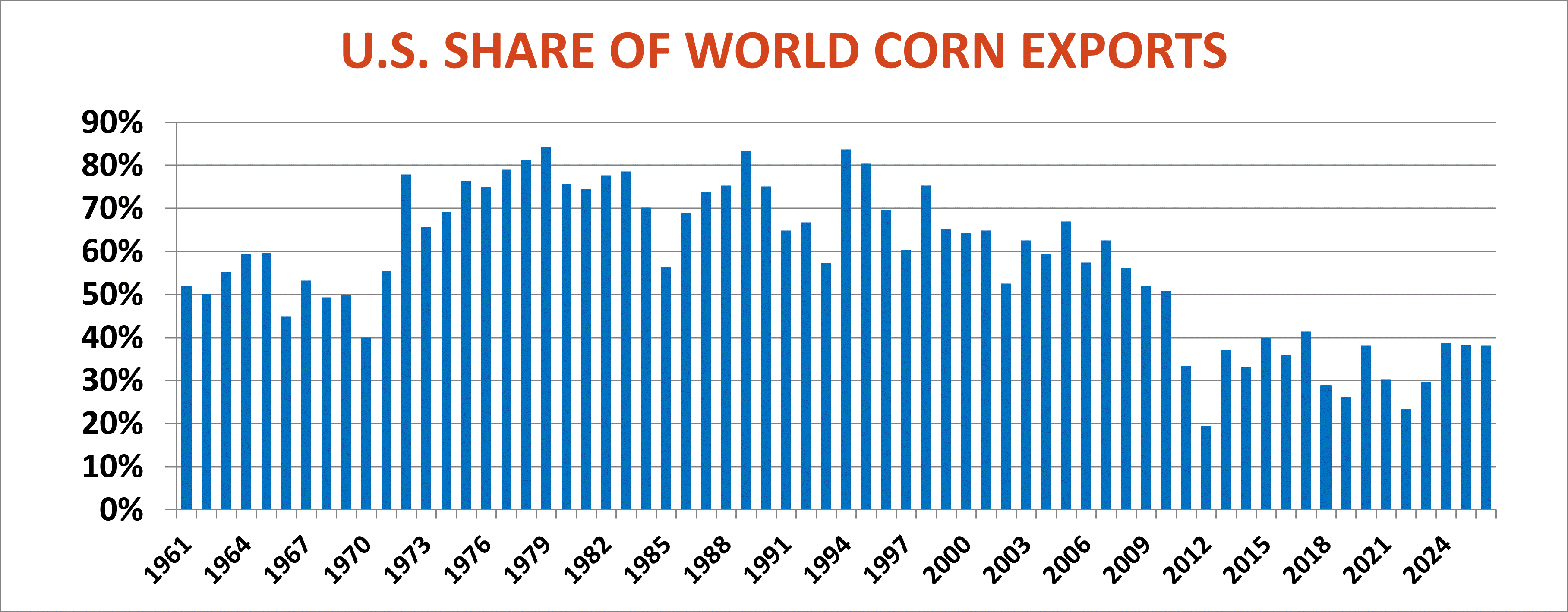 U.S. share of world corn exports by year