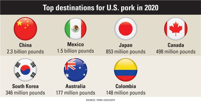 Top destinations for U.S. pork in 2020