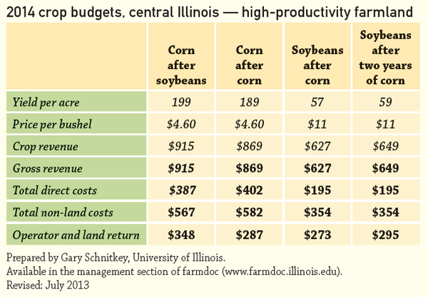 2014 crop budgets