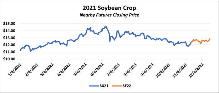 2021 Soybean crop nearby futures closing price