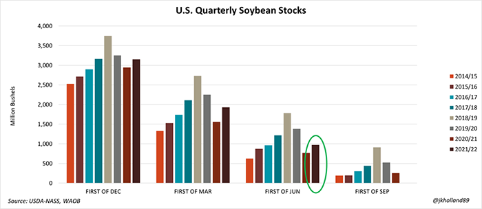 US quarterly soybean stocks
