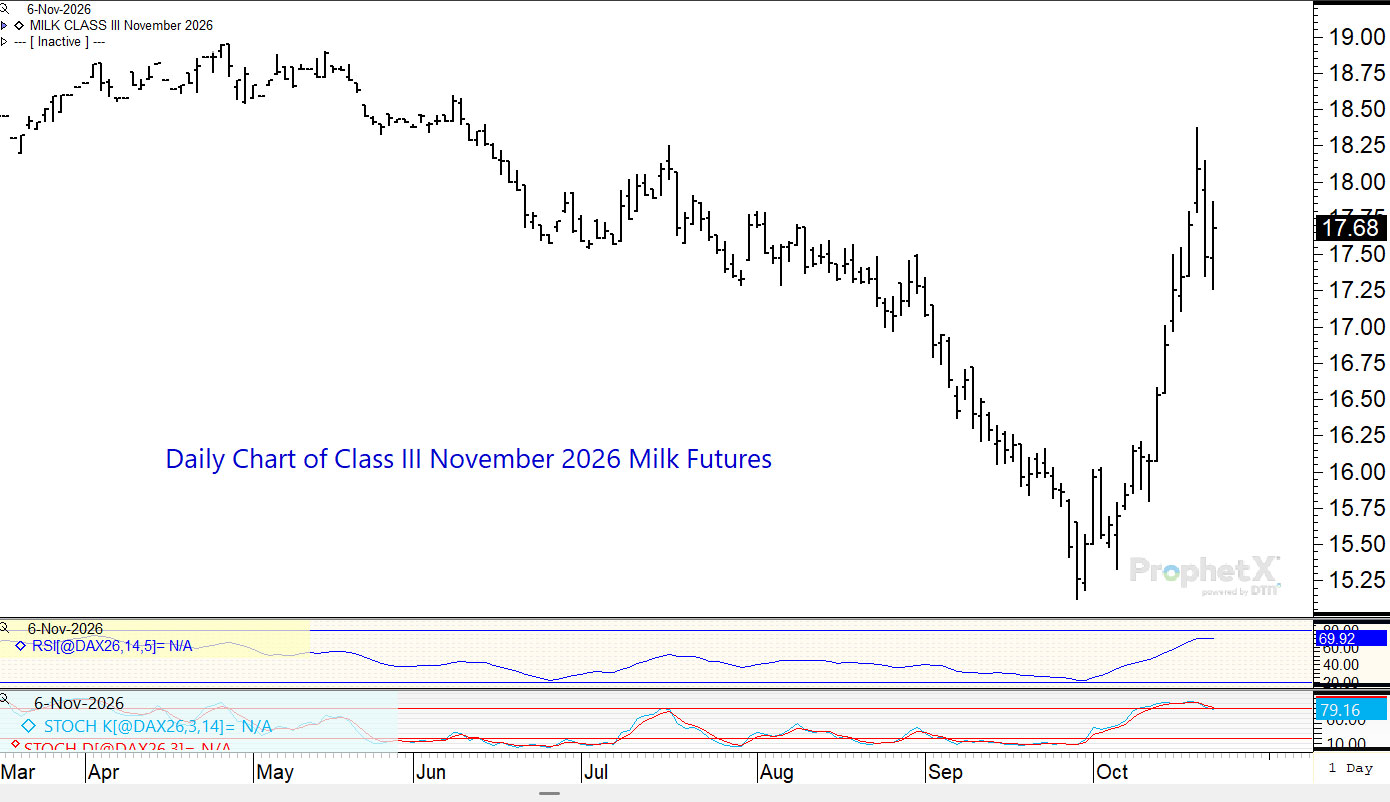Daily chart of class III November 2026 milk futures