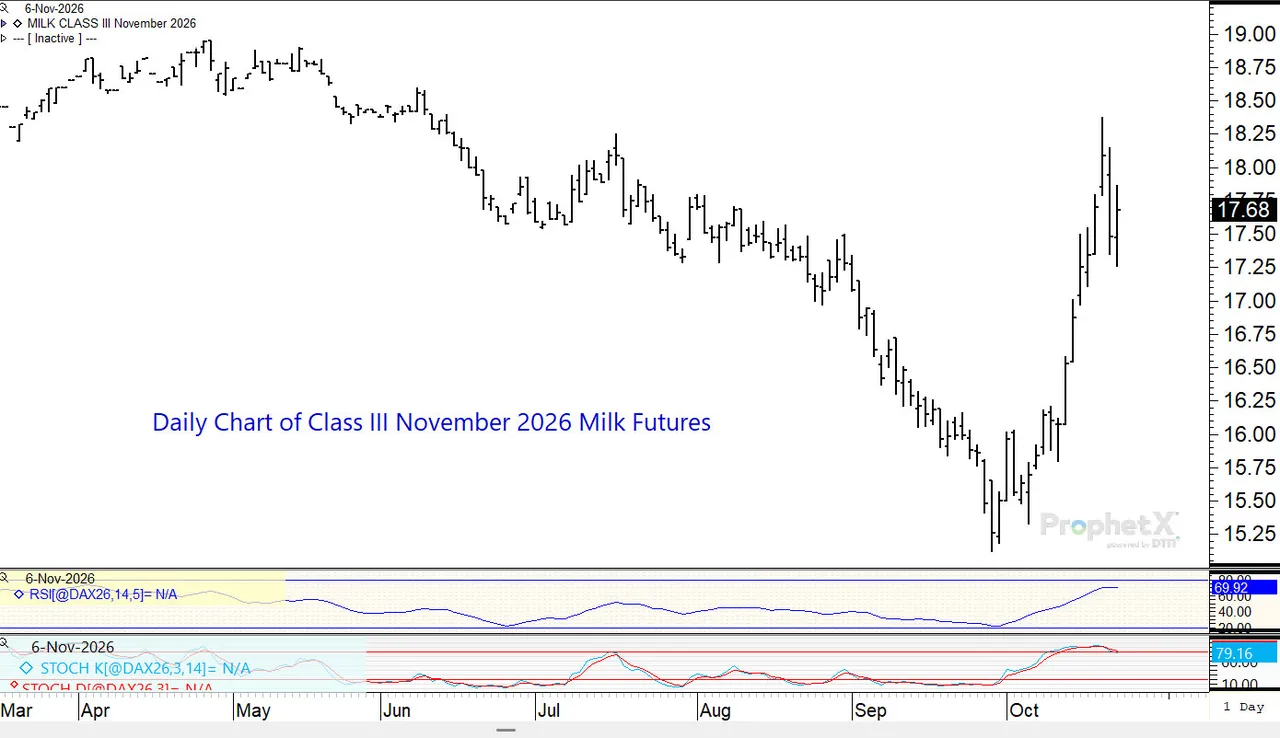 Daily chart of class III November 2026 milk futures