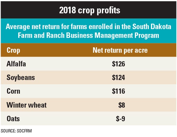  SD 2018 crop profits
