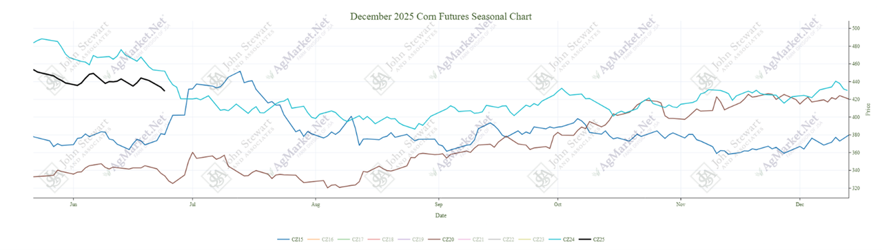 Corn Prices 2015 (dark blue), 2020 (brown), 2024 (light blue). 2025 shown in black.