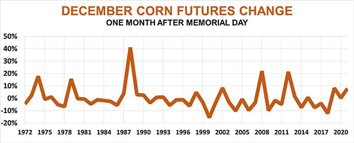 December corn futures change percentage