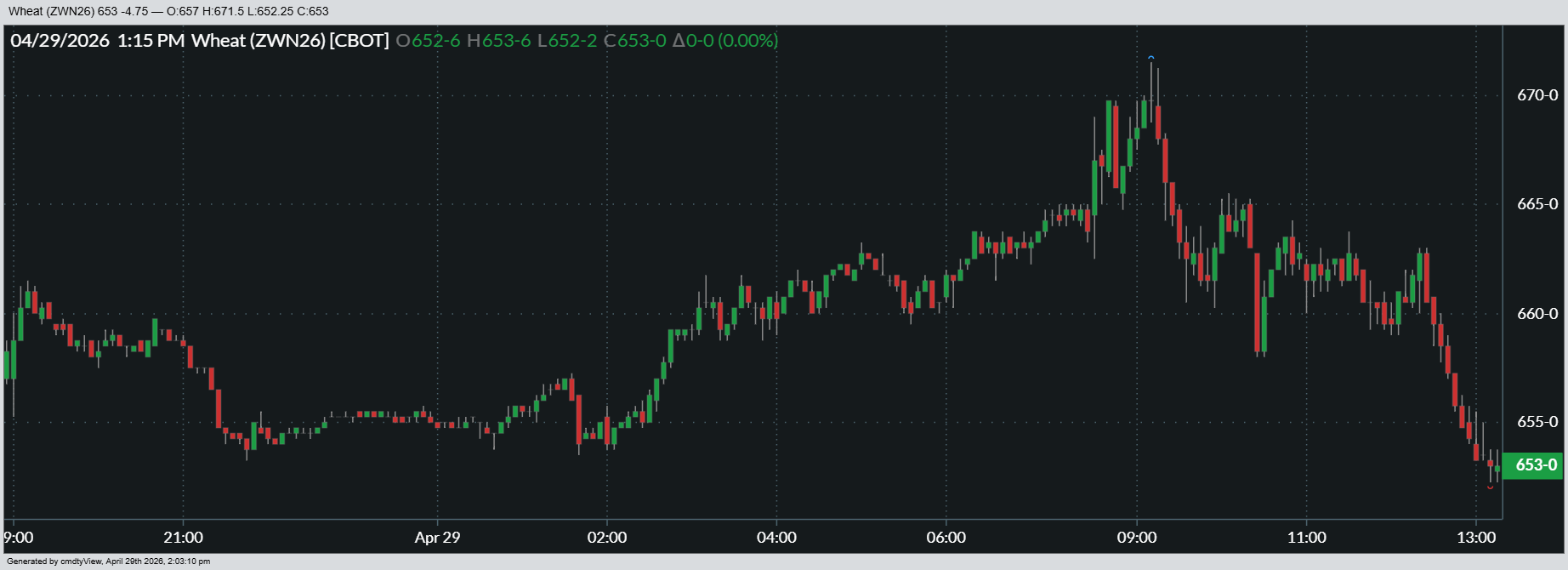Here’s a look at how July Chicago SRW futures performed in midweek trading.