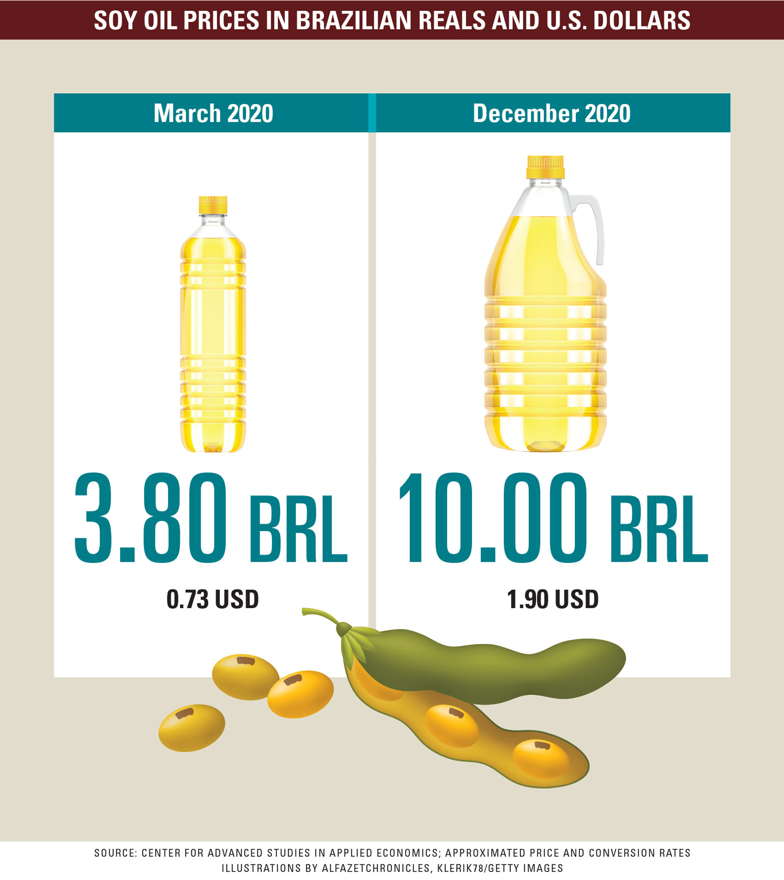 Weaker Brazilian currency drives South American profits