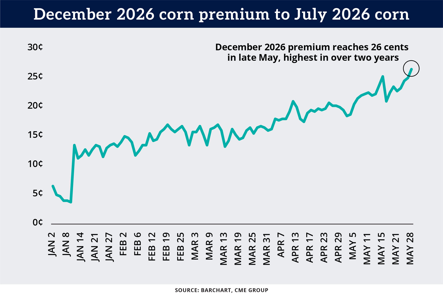 Chart: December 2026 corn premium to July 2026 corn