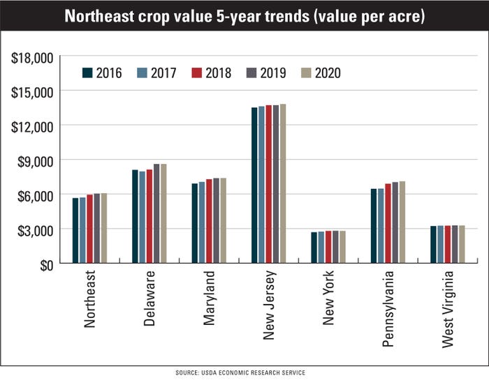 Northeast crop value 5-year trends (value per acre) chart