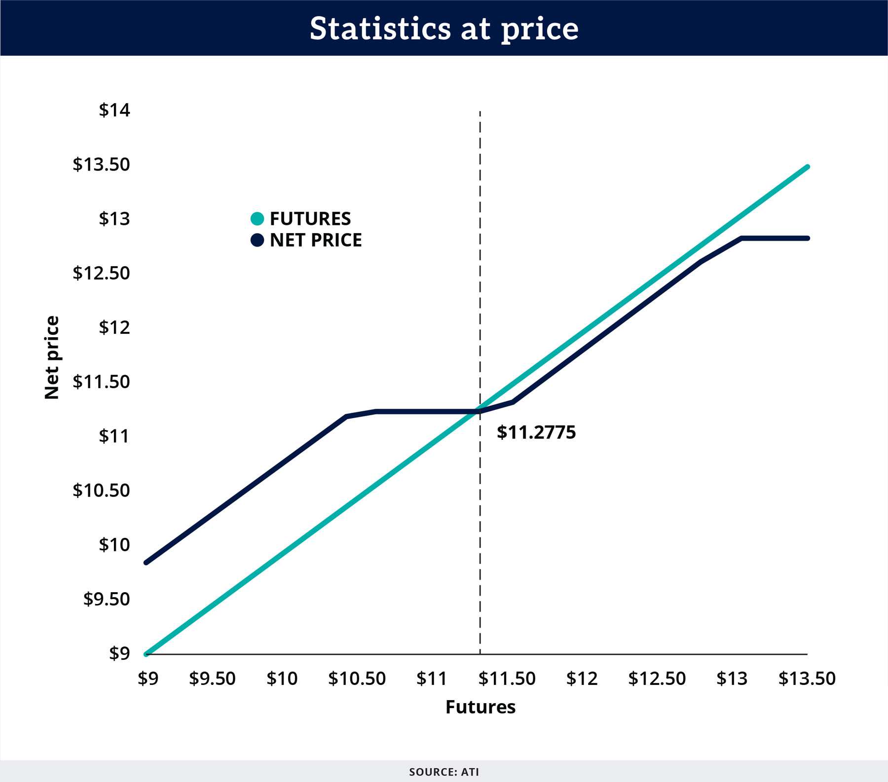 Chart shows what net price of a three-way position purchased on May 4 would be at different future levels