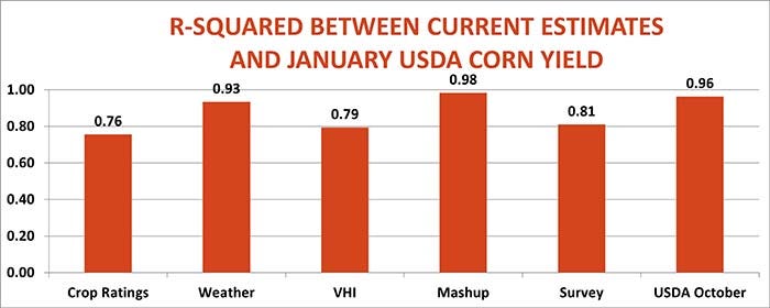 Knorr101921 R-Squared Between Current Estimates and January USDA Corn Yield.jpg