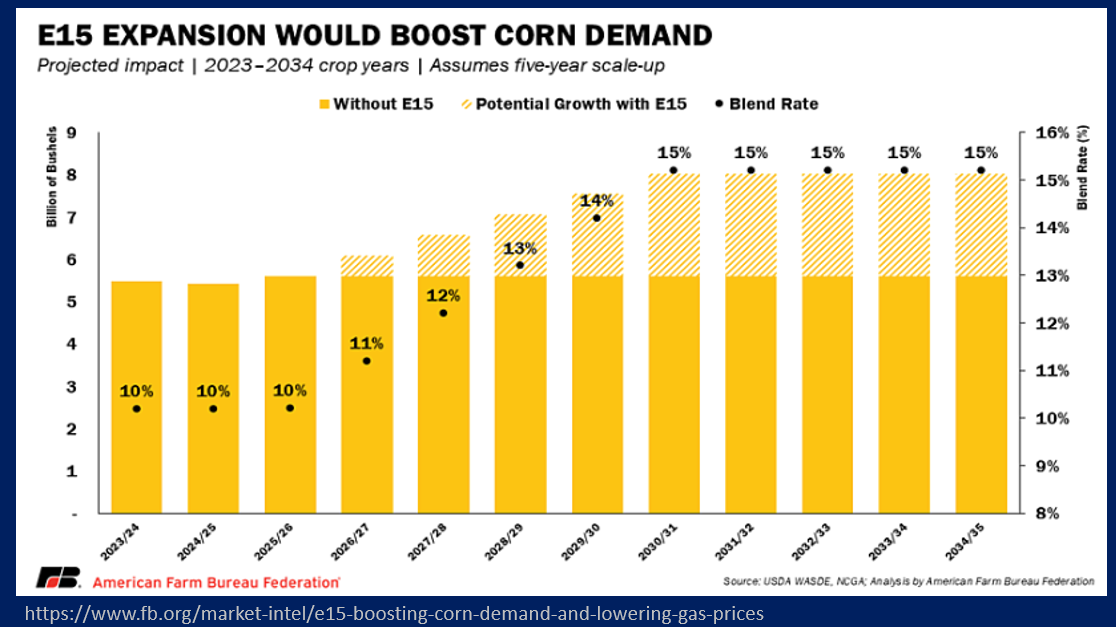 Chart showing how E15 expansion would increase corn demand