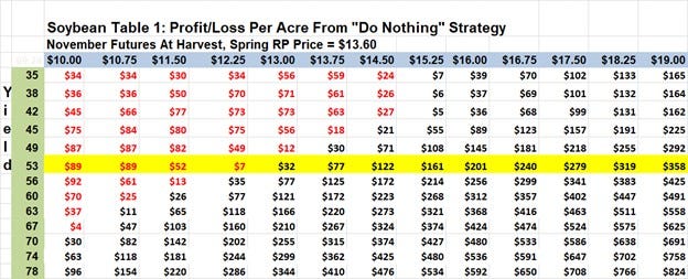 Soybean table 1 profit-loss per acre from do nothing strategy
