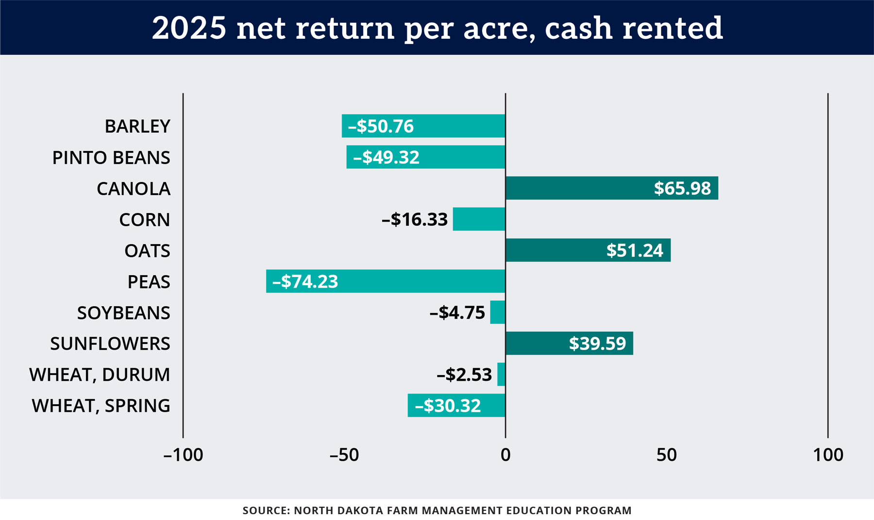 2025 net return per acre, cash rented chart