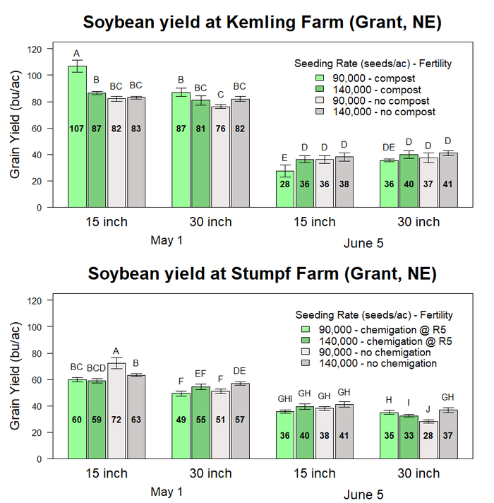 1.03 graph-soybean-yield-SStepanovic-F2.png