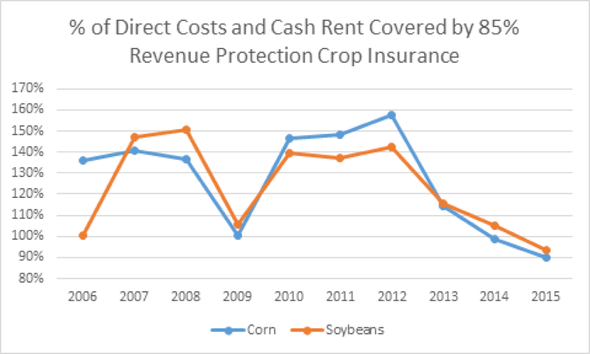 crop insurance coverage costs