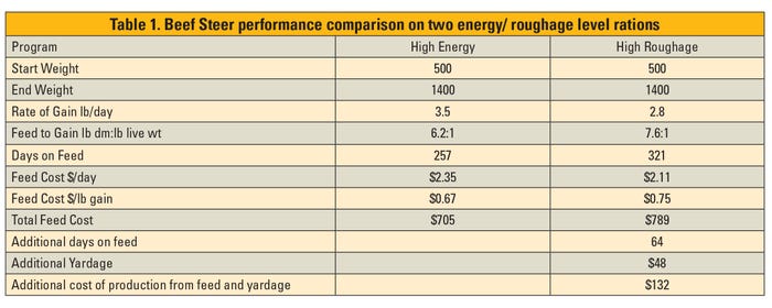 Table 1. Beef Steer performance comparison on two energy/ roughage level rations