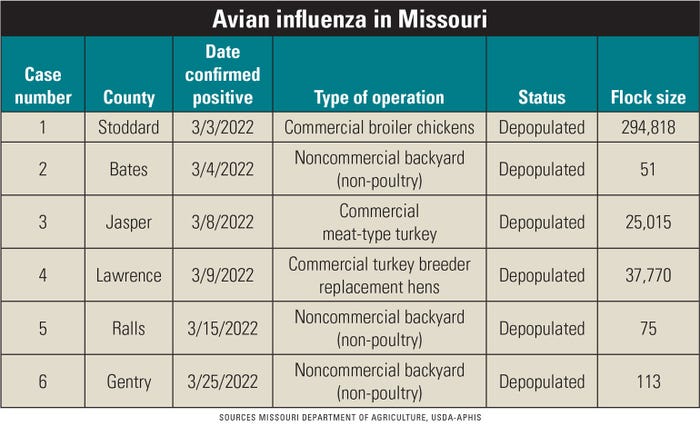 Avian influenza in Missouri Table