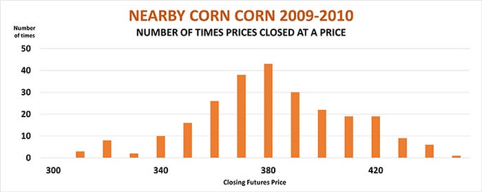 Nearby corn 2009-2010
