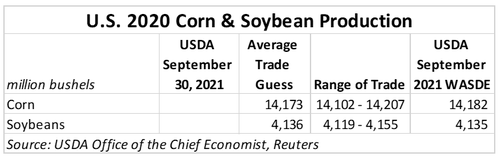 U.S. corn and soybean production comparison table