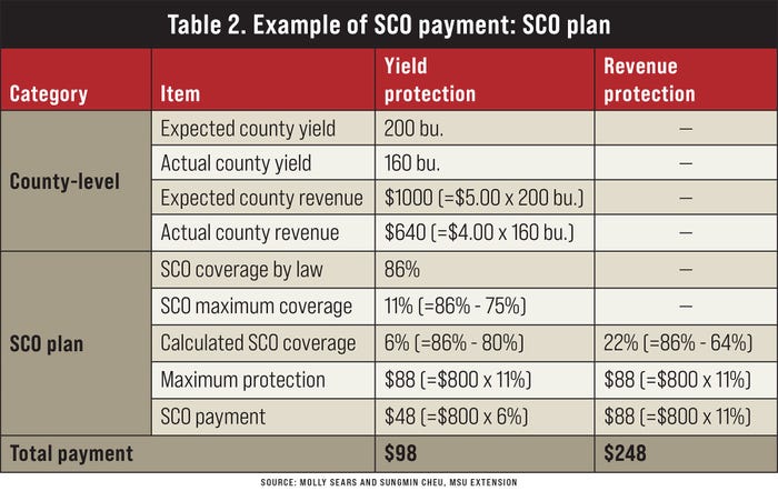 A graphic table showing example of SCO payment with an SCO plan