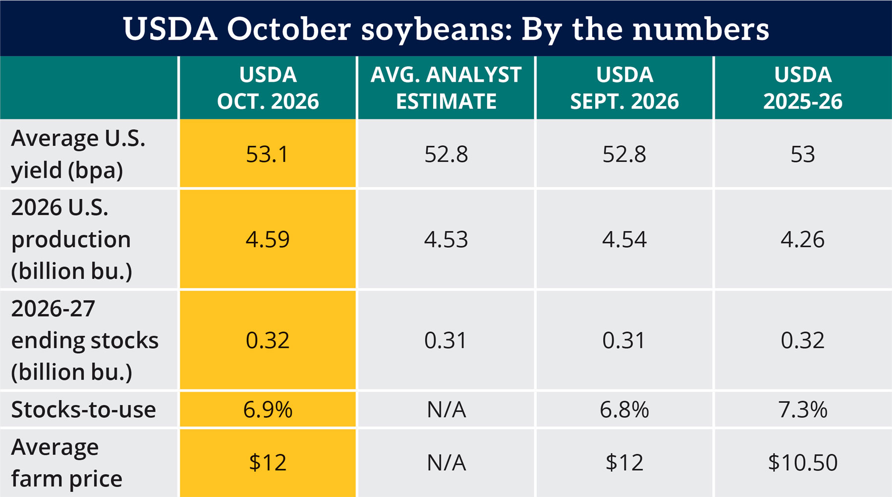 Table: USDA October soybeans: By the numbers