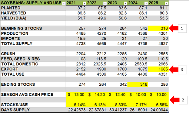 Soybean supply and use 2021-2025