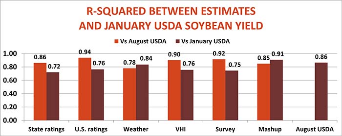 R-squared between August estimates and January USDA data for soybeans