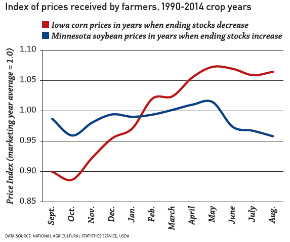 corn and soybean prices
