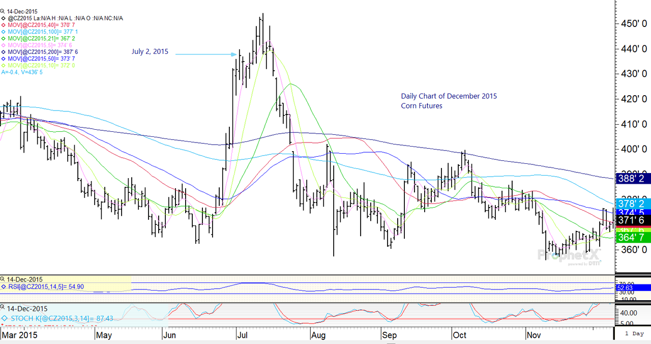 Daily chart of December 2015 corn futures