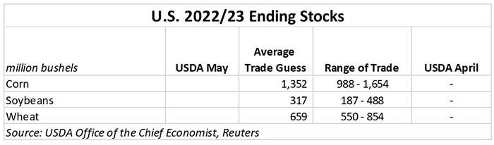 US 2022-23 Ending Stocks