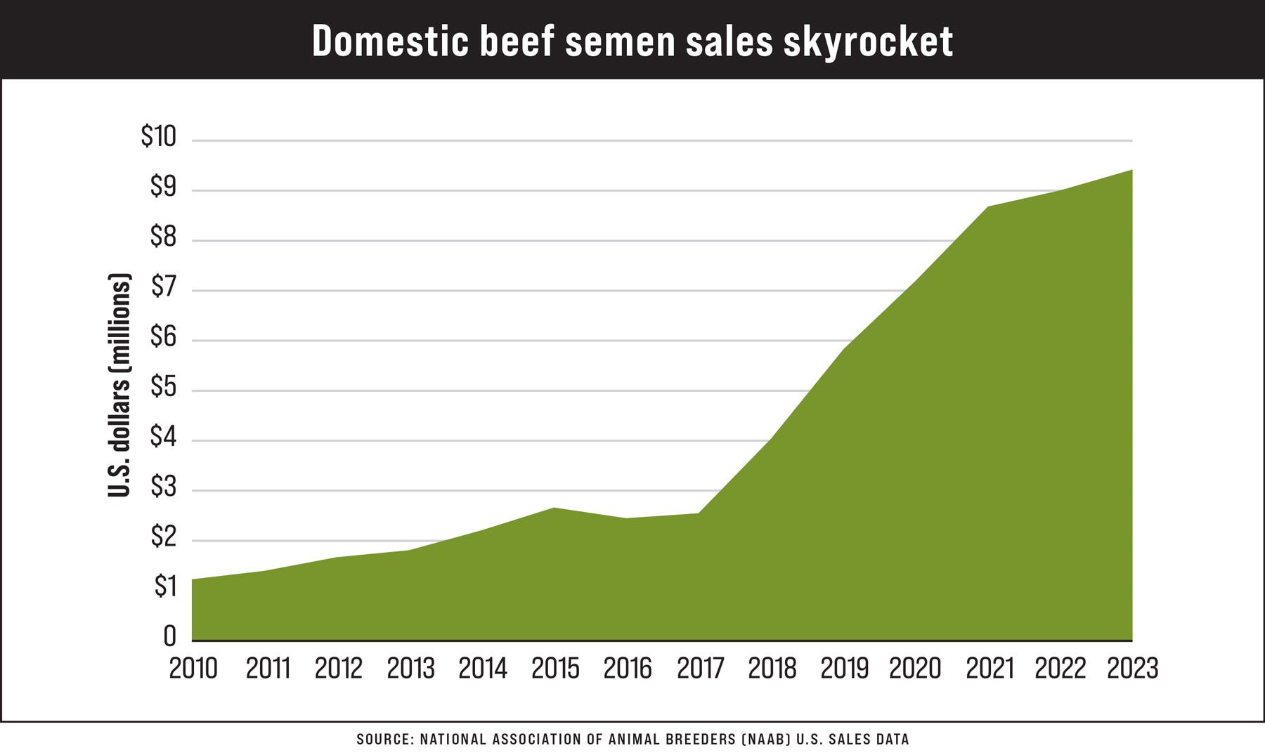 Chart: Domestic beef semen sales skyrocket, 2010-2023