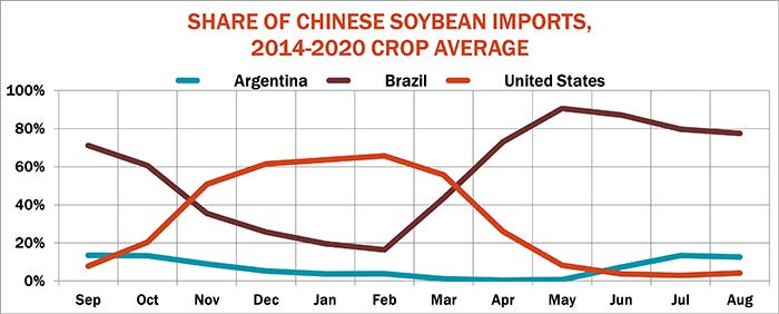 Share of Chinese soybean imports, 2014-2020 crop average