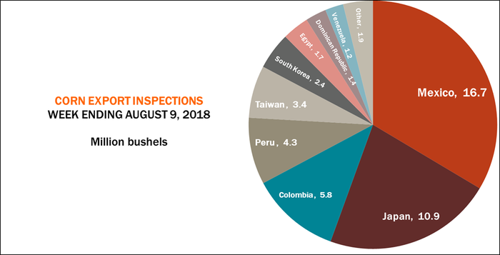 081318-exports-inspections-corn-pie.png