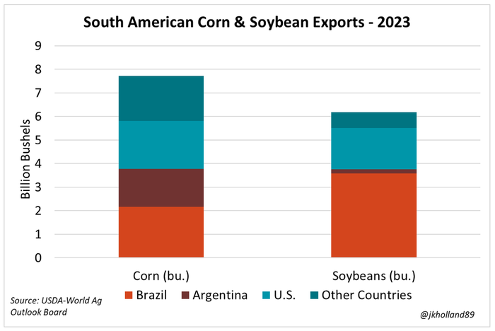 112723_south_america_corn_and_soy_exports_JH.png