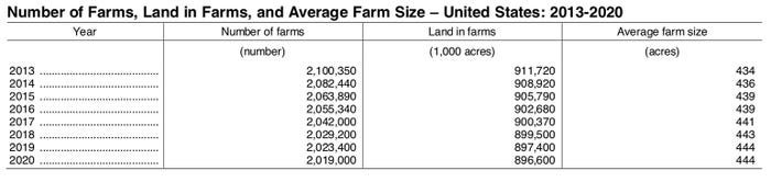 Number Of Farms Average Farm Size