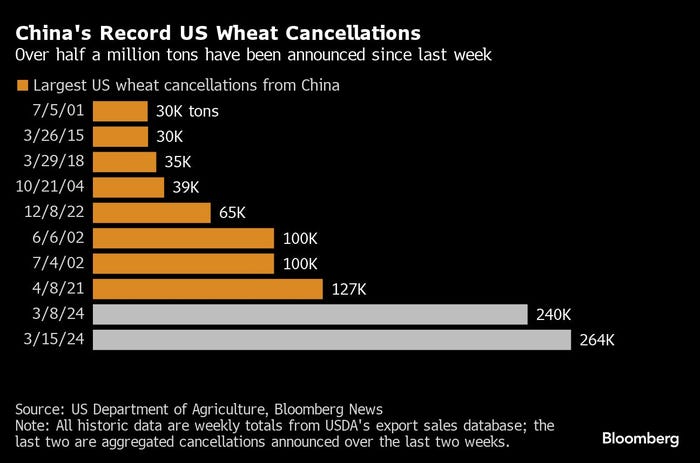 China's record U.S. wheat cancellations