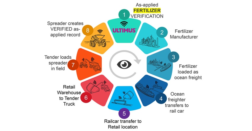 Diagram shows how the the Smart Tag system works