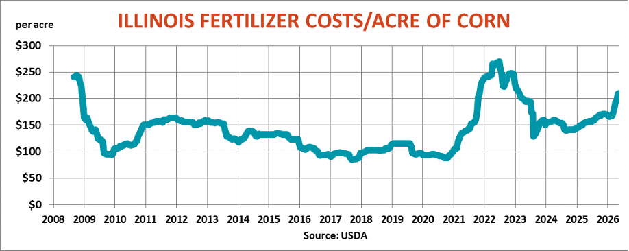 Illinois fertilizer costs/acre of corn by year