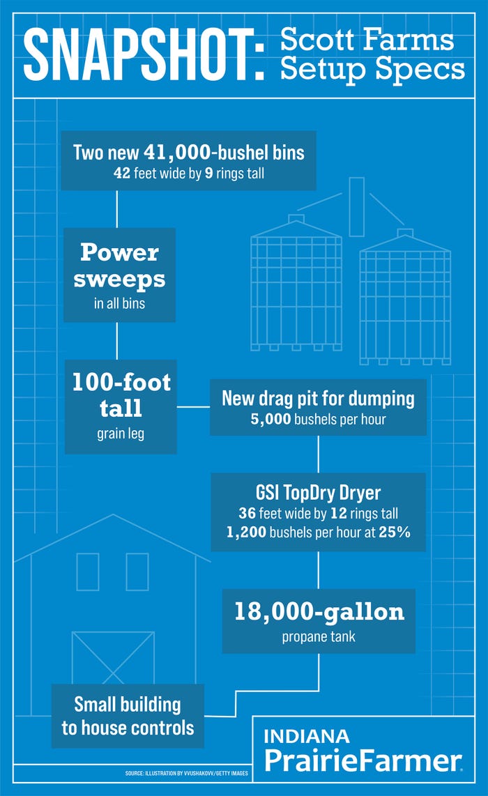An infographic outlining additions made to the Scott Farm's grain setup