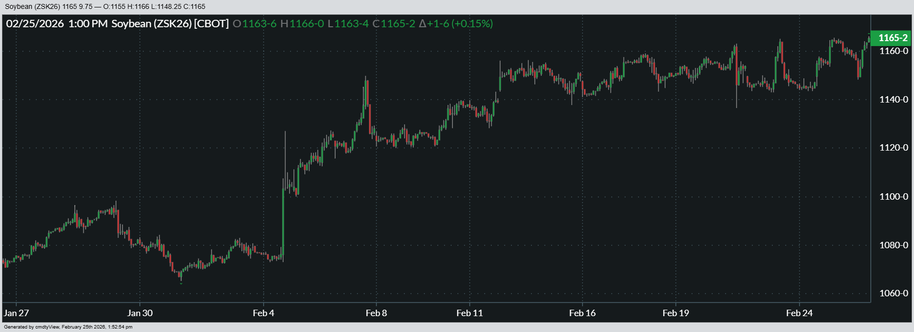 Here’s a look at how May ’26 soybean futures have performed over the past month.