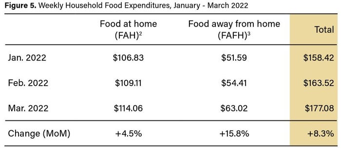 Weekly food expenditures