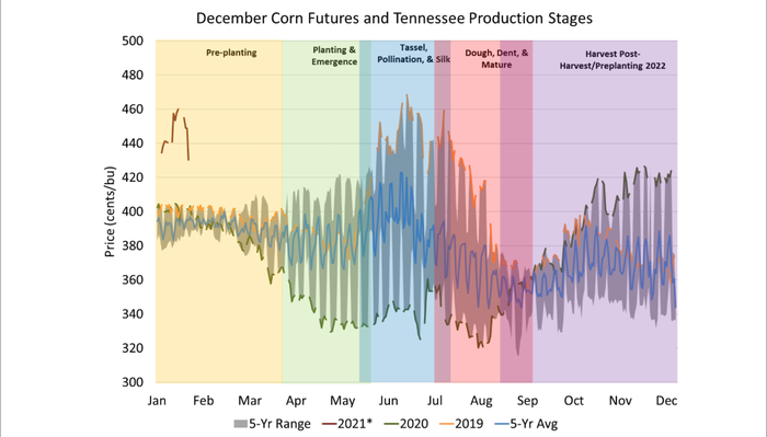December Corn Futures