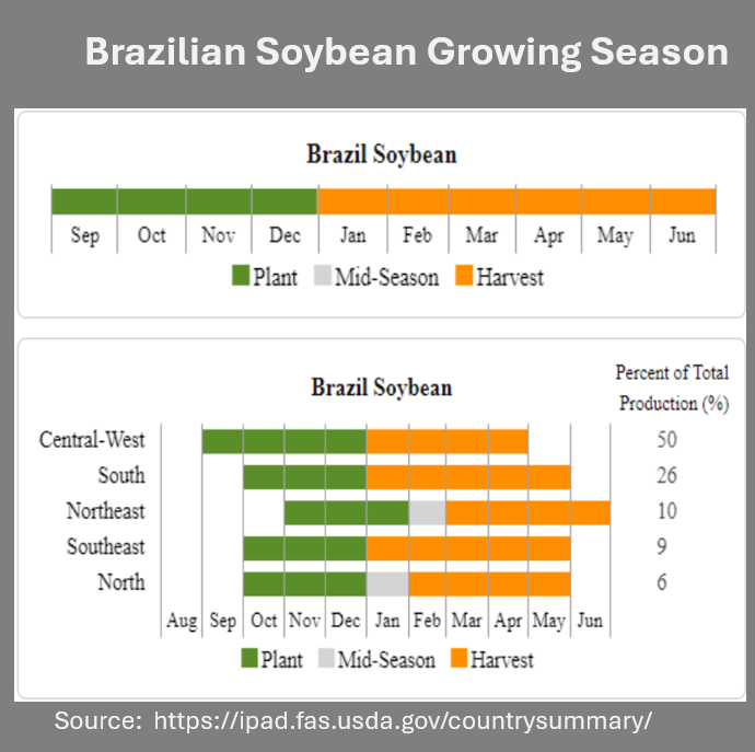 Blohm_brazil_soybean_growing_season.png